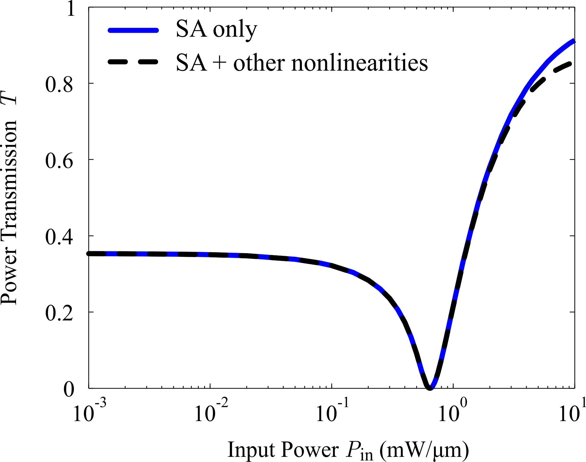 All-Pass Filter Transmission Under Saturable Absorption