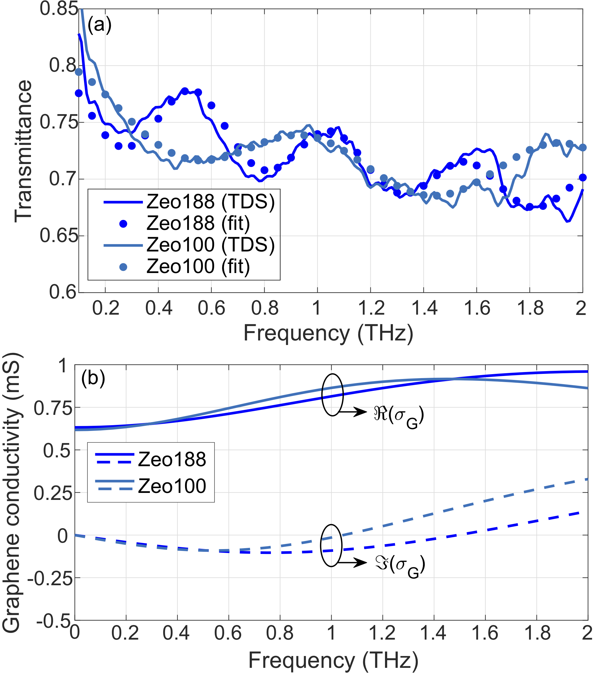 Measurements of graphene conductivity in the THz band